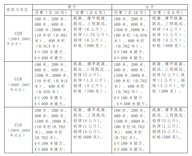 2023年U系列田径资格赛开始报名了